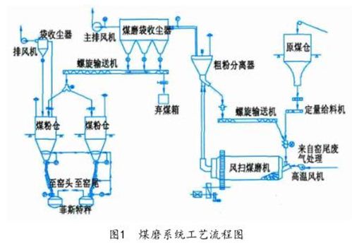 煤磨系统工艺流程图
