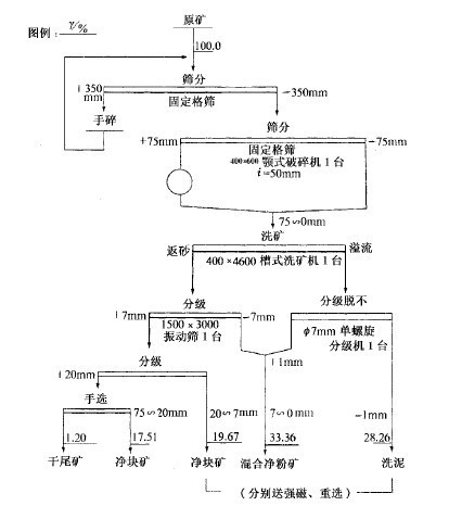 选矿工艺流程