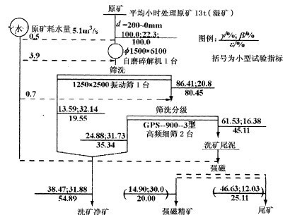 洗选工艺流程及指标图