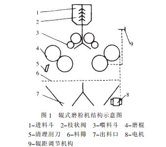 辊式磨粉机结构图