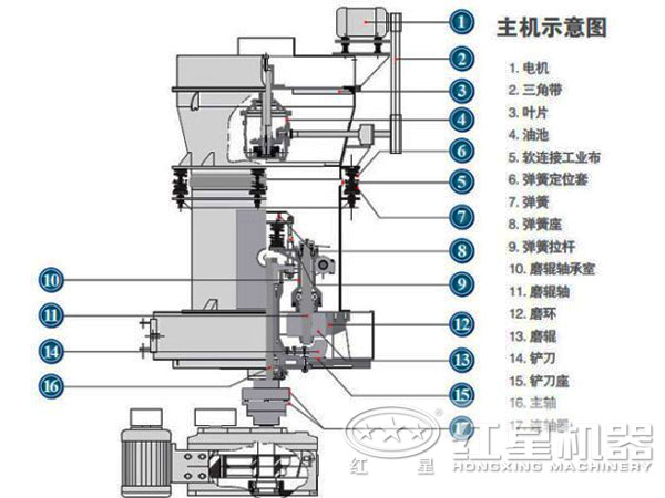 雷蒙磨粉机结构展示图