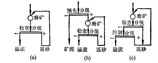 一段磨矿流程示意图