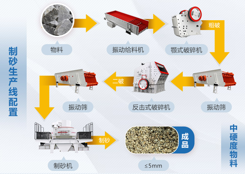 标准机制砂生产流程图